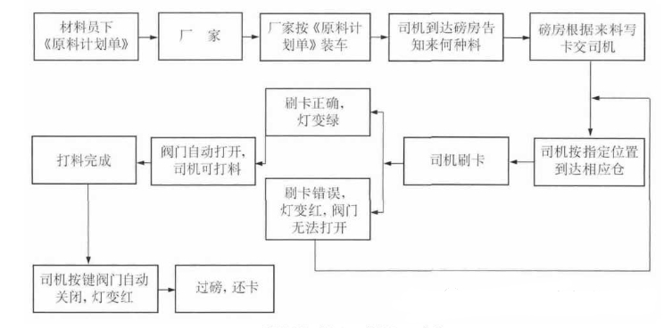 粉料倉操作流程.jpg